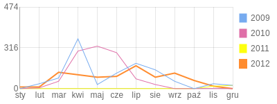 Wykres roczny blog rowerowy Galen.bikestats.pl